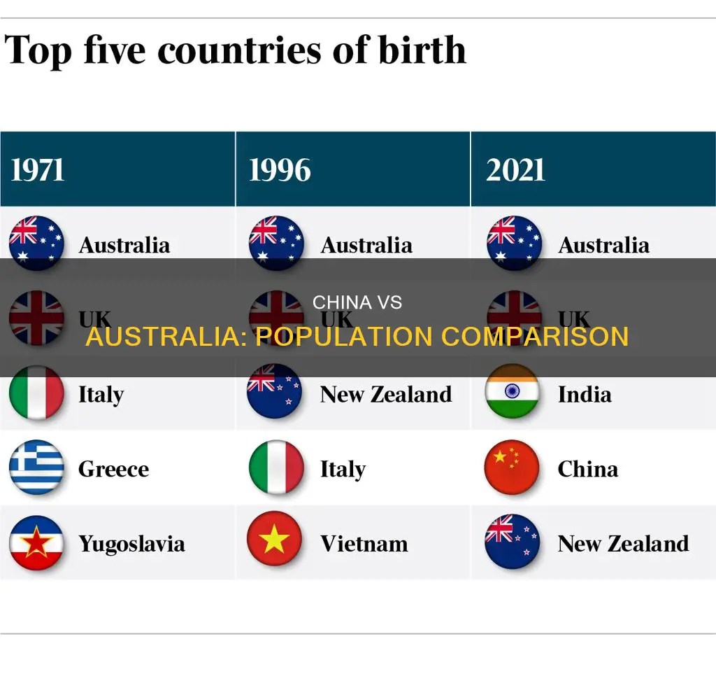 how big is china population compared to australia