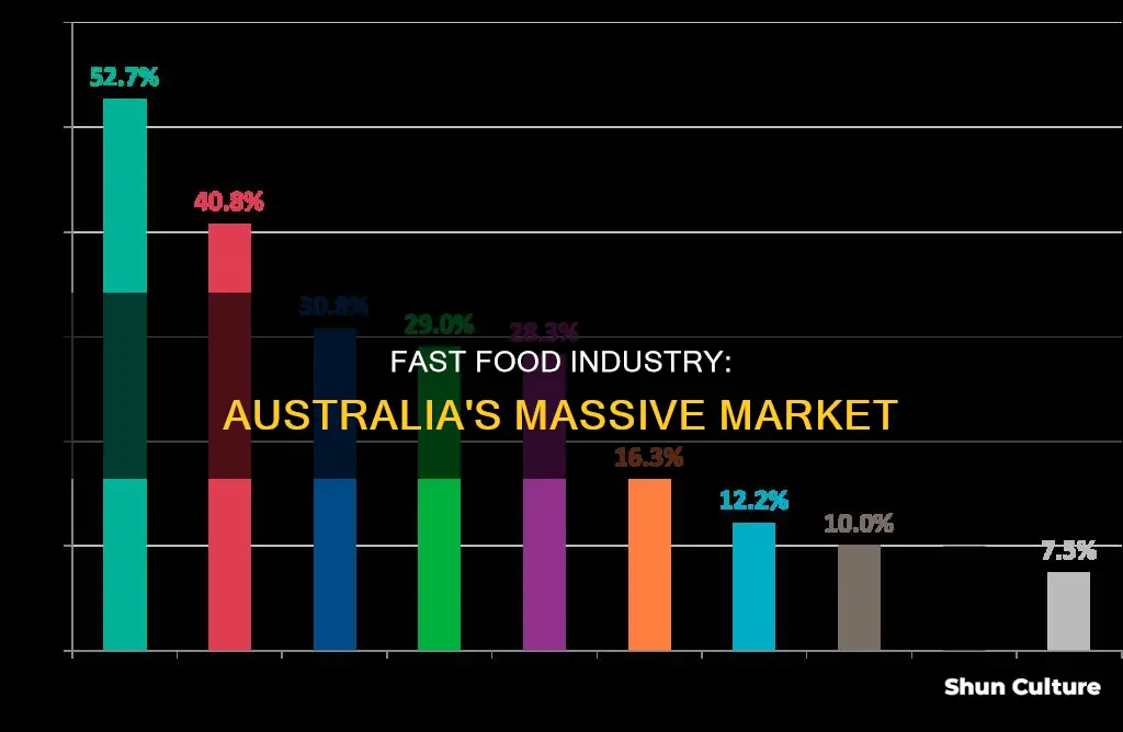 how big is the fast food industry in australia