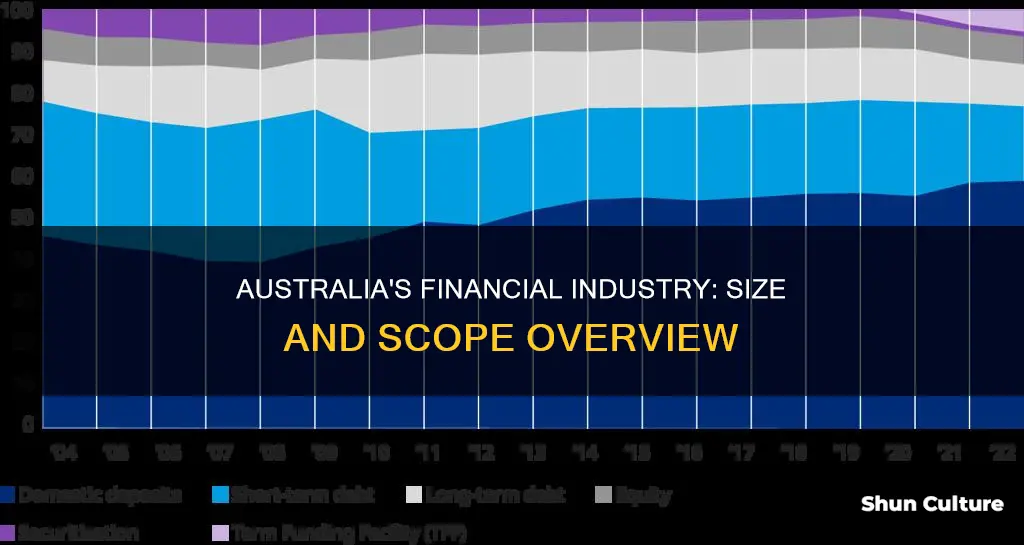 how big is the financial industry in australia