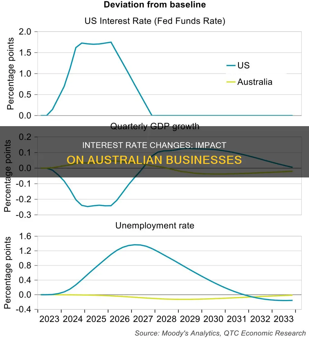 how changes in interest rates affect australian business