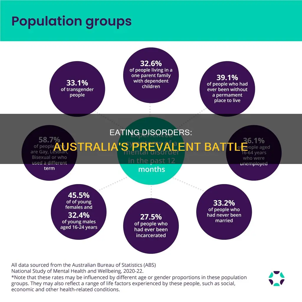 how common are eating disorders in australia