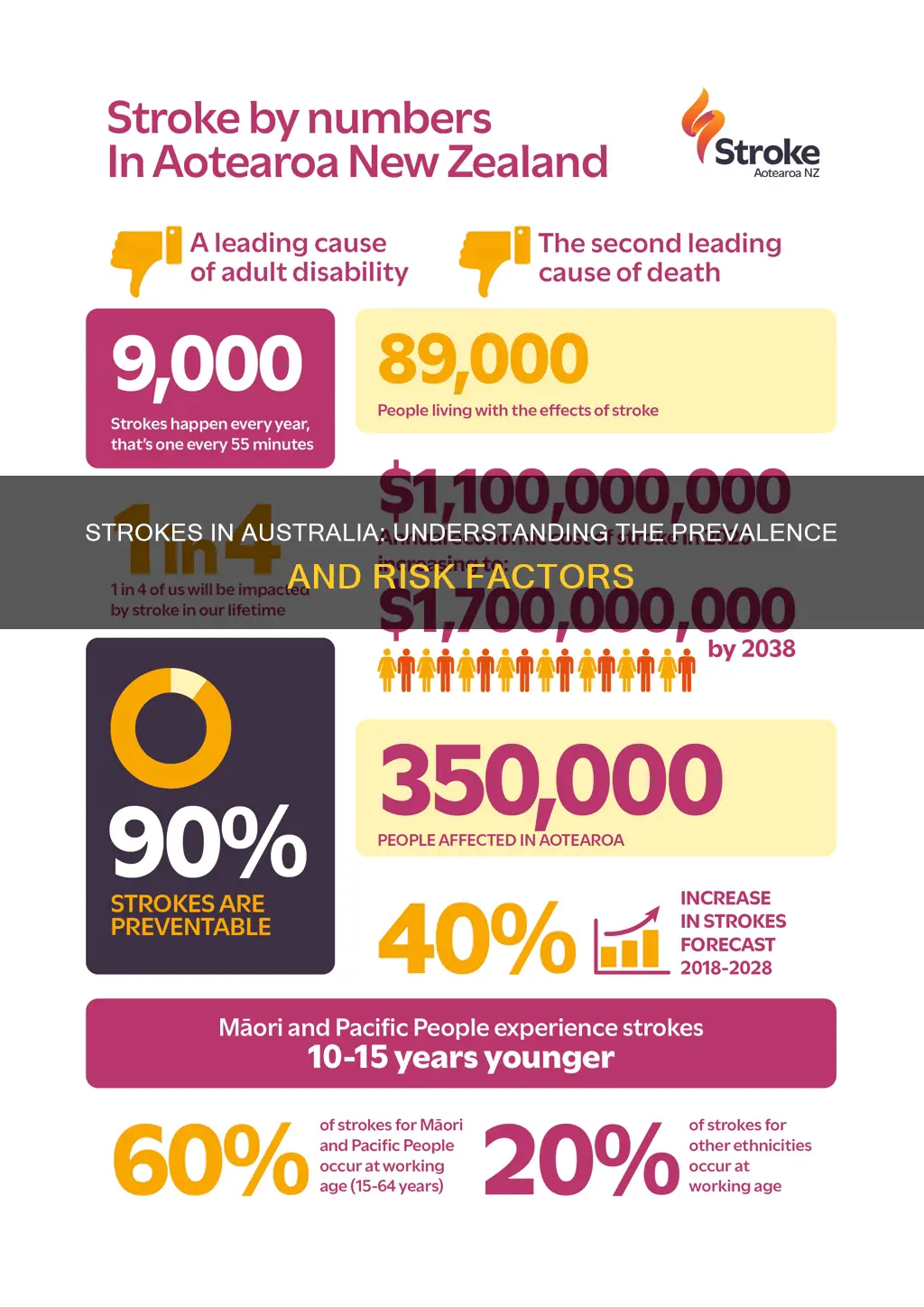 how common are strokes in the australian population