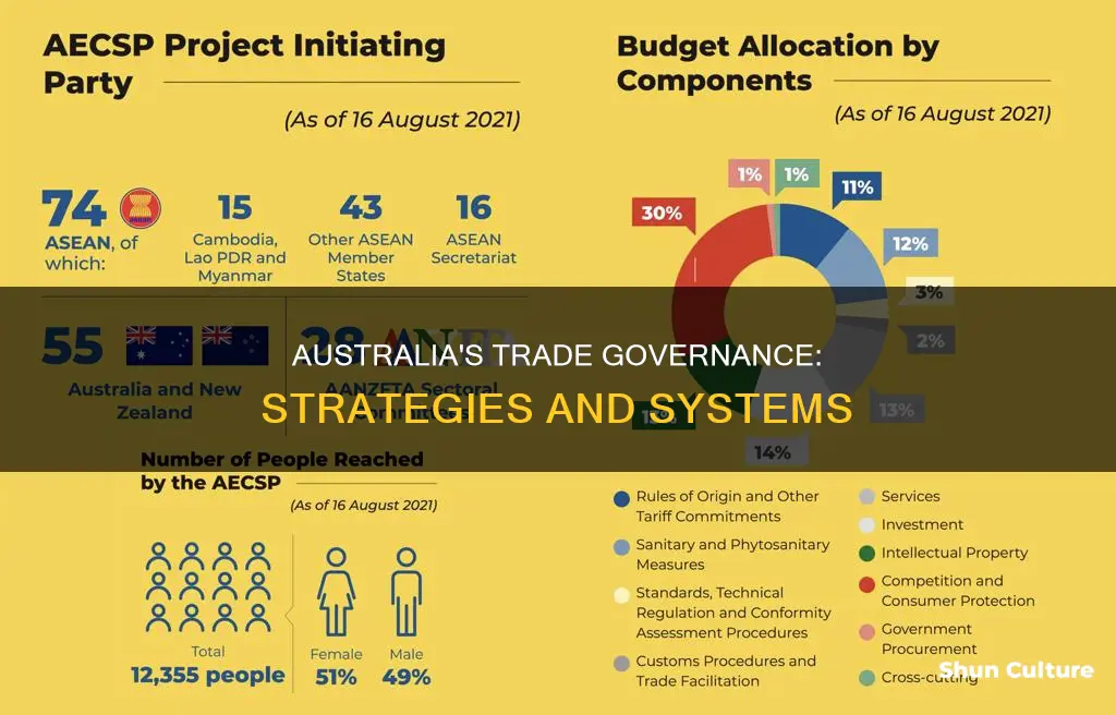how does australia govern trade