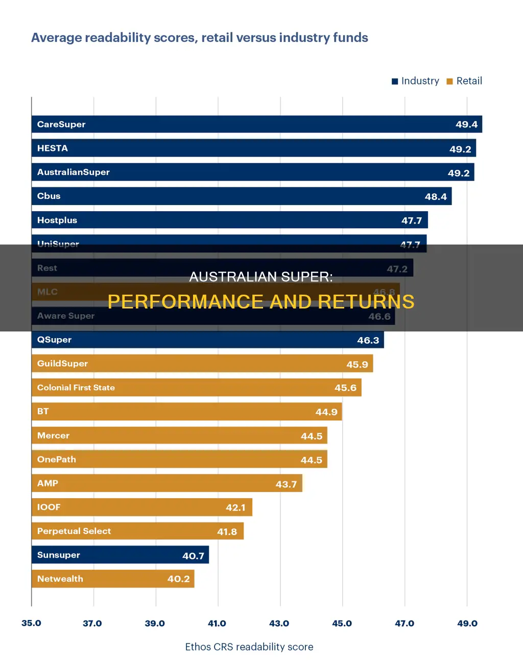 how does australian super rate