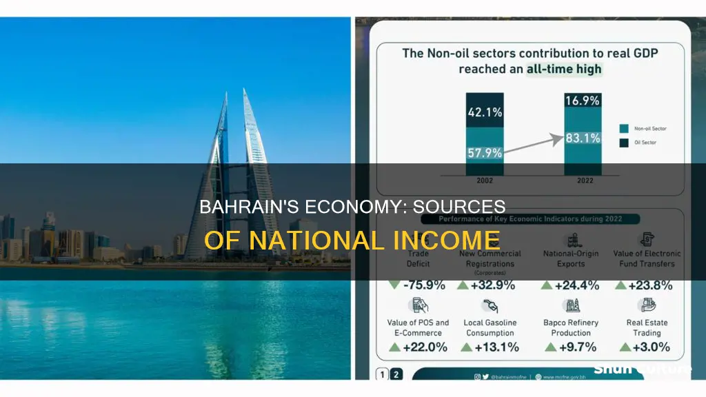 how does bahrain make money