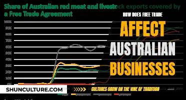 Free Trade: Impact on Australian Businesses