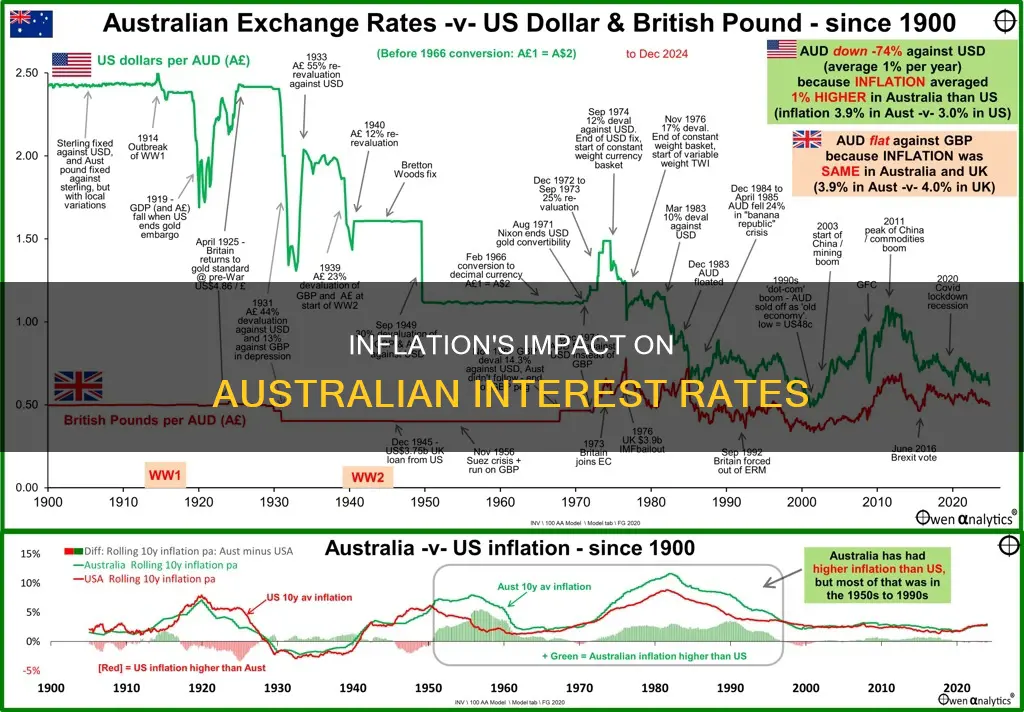 how does inflation affect interest rates in the australian economy