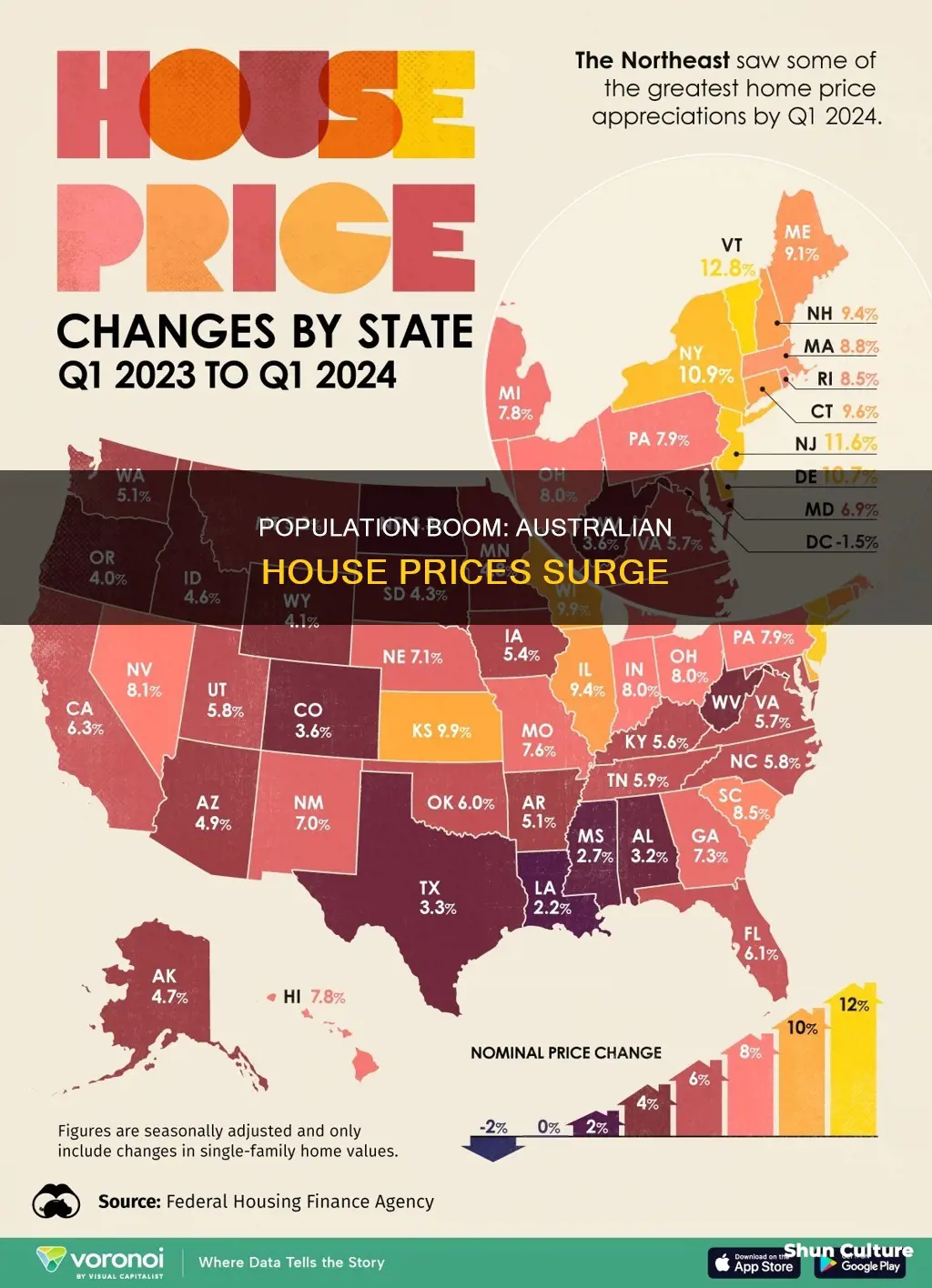 how does population growth affect house prices australia