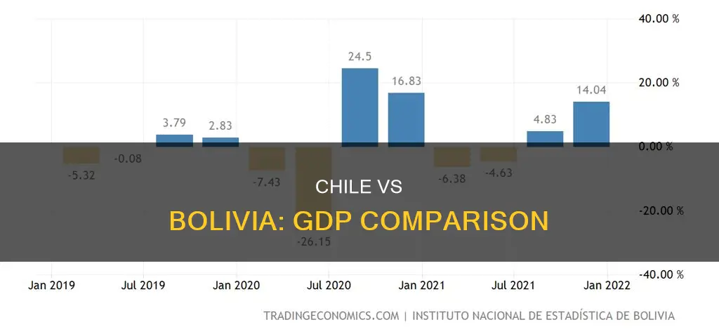 how does the gdp of chile and bolivia compare