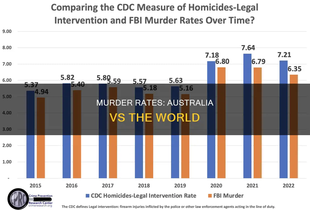 how does the murder rate in australia compare