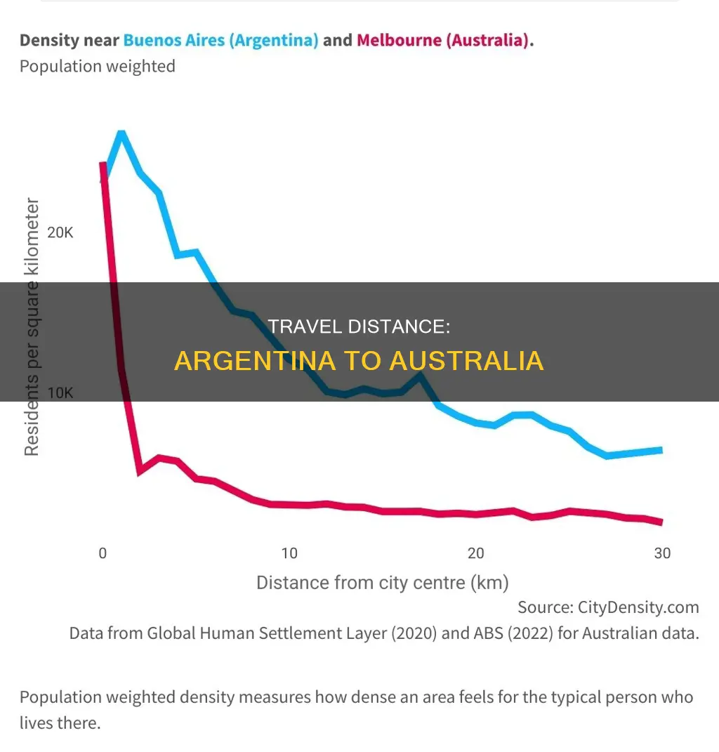 how far away is argentina from australia