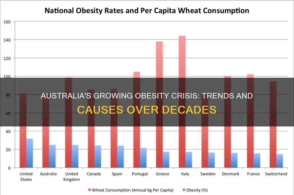 how has obesity increased over the years in australia