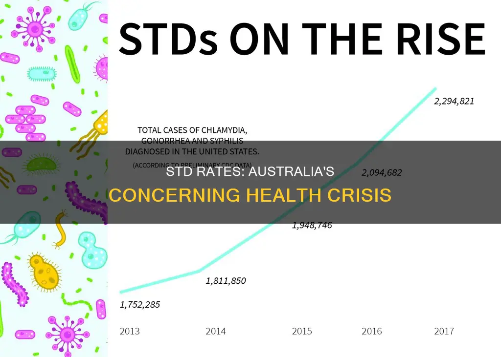 how high is the std rate in australia