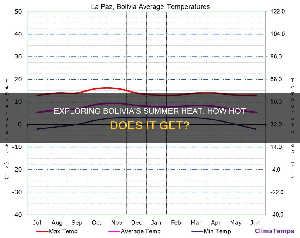 how hot is bolivia in the summer