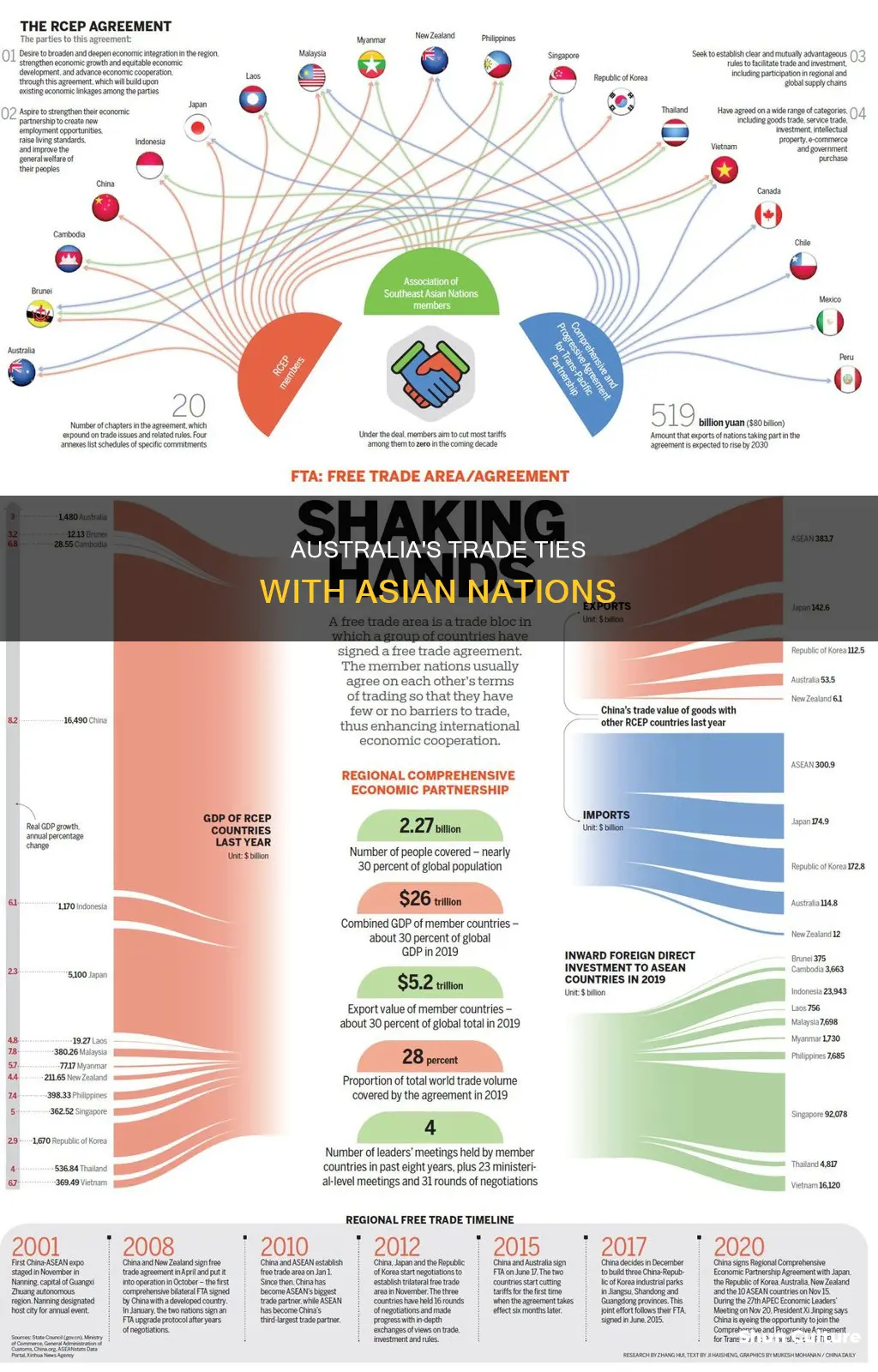 how is australia connected to asian countries through trade