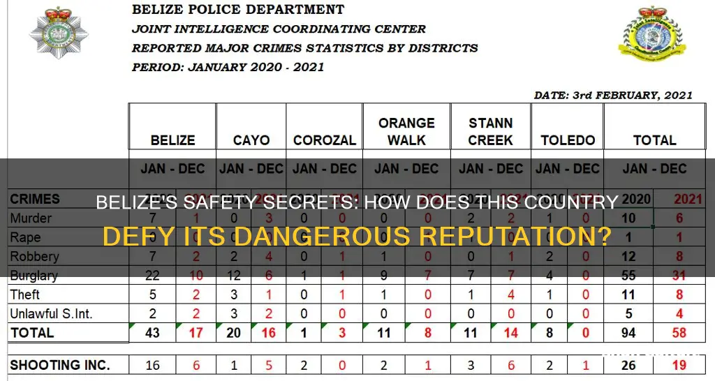 how is belize ranked by danger