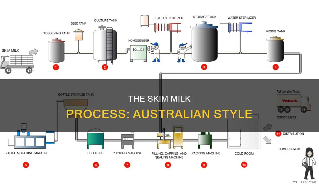 how is skim milk made in australia
