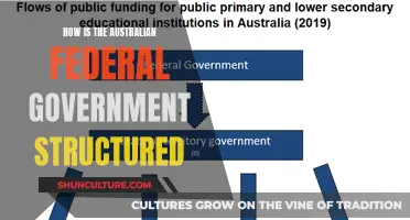 The Structure of Australian Federal Governance: A Guide