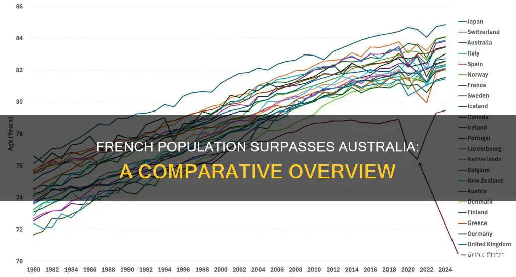 how kuch more people live in france than australie