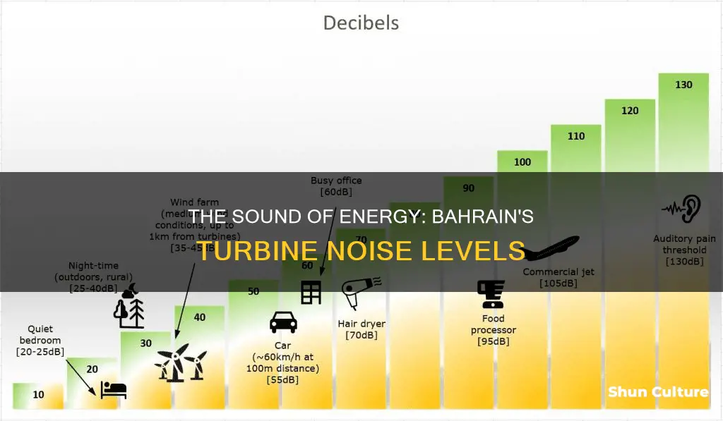 how loud are the turbines in bahrain