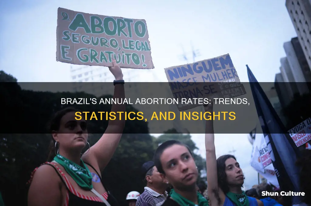 how many abortions per year brazil