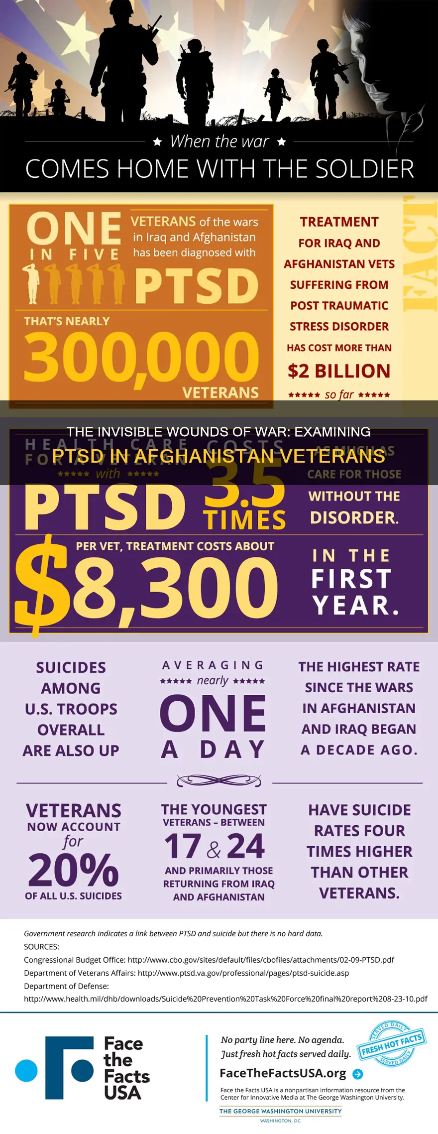 how many afghanistan veterans have ptsd