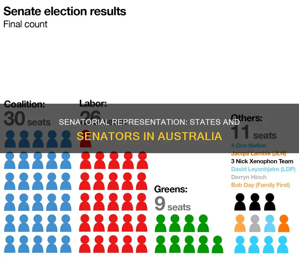 how many australian senators per state