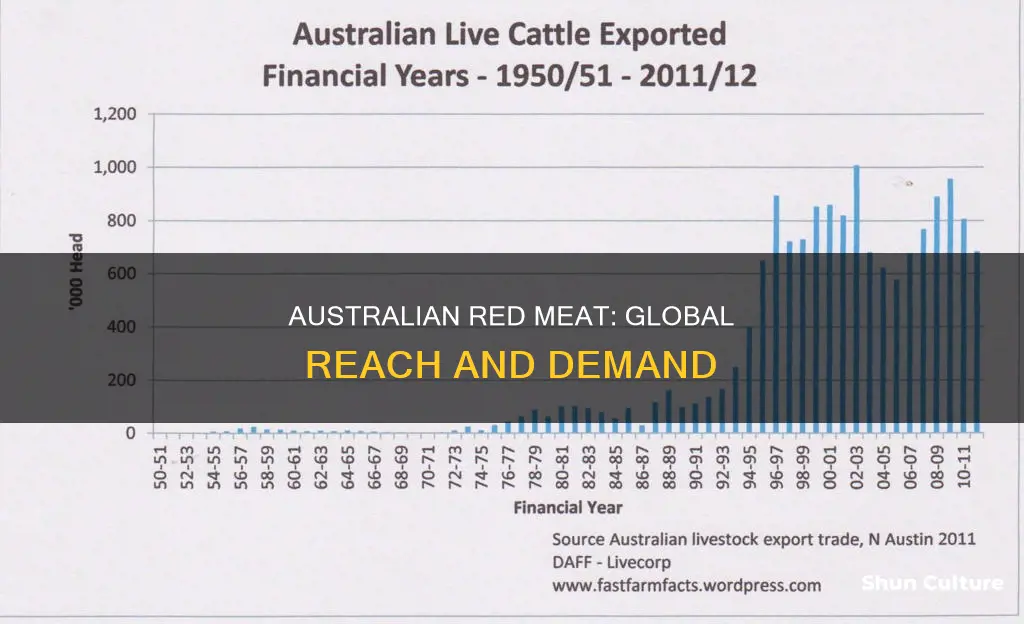 how many countries import australian red meat