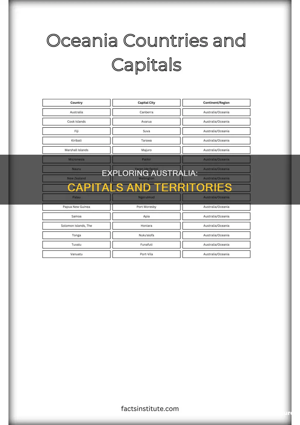 how many countries in australia and their capitals