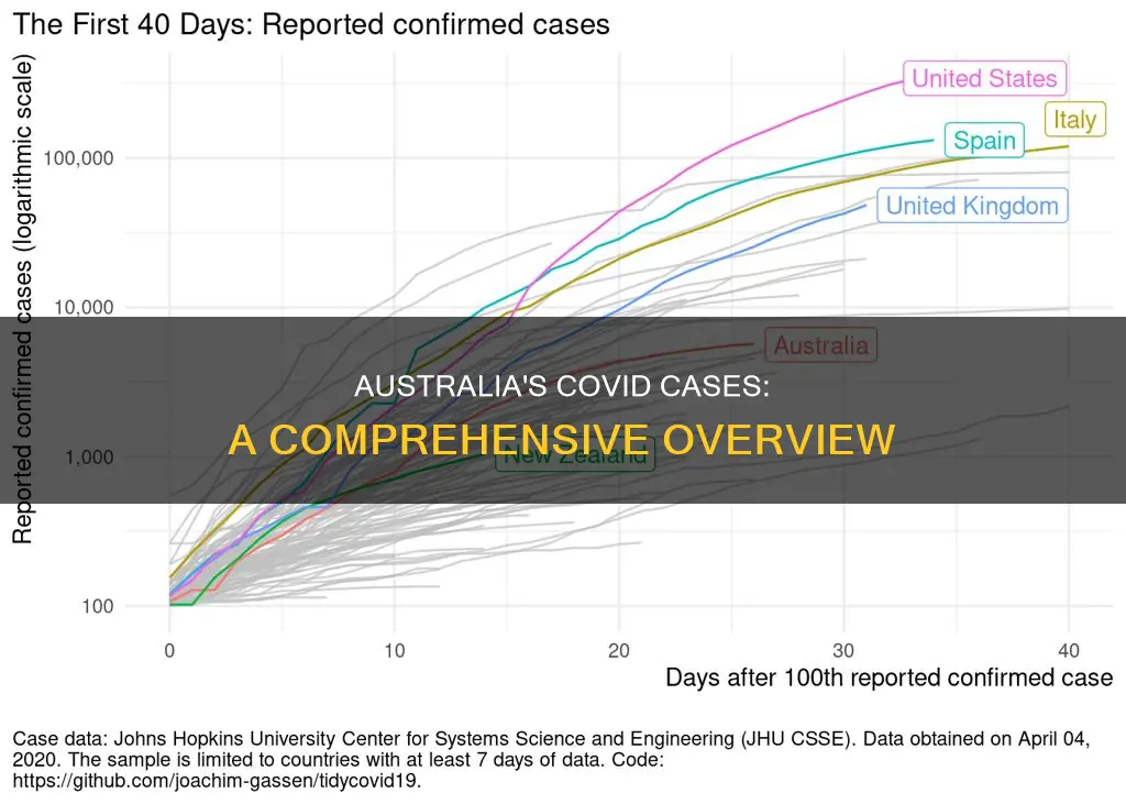 how many covid cases in australia so far