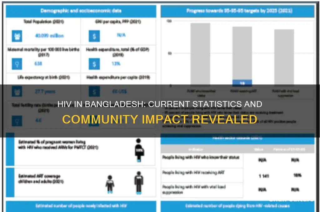 how many hiv positive in bangladesh