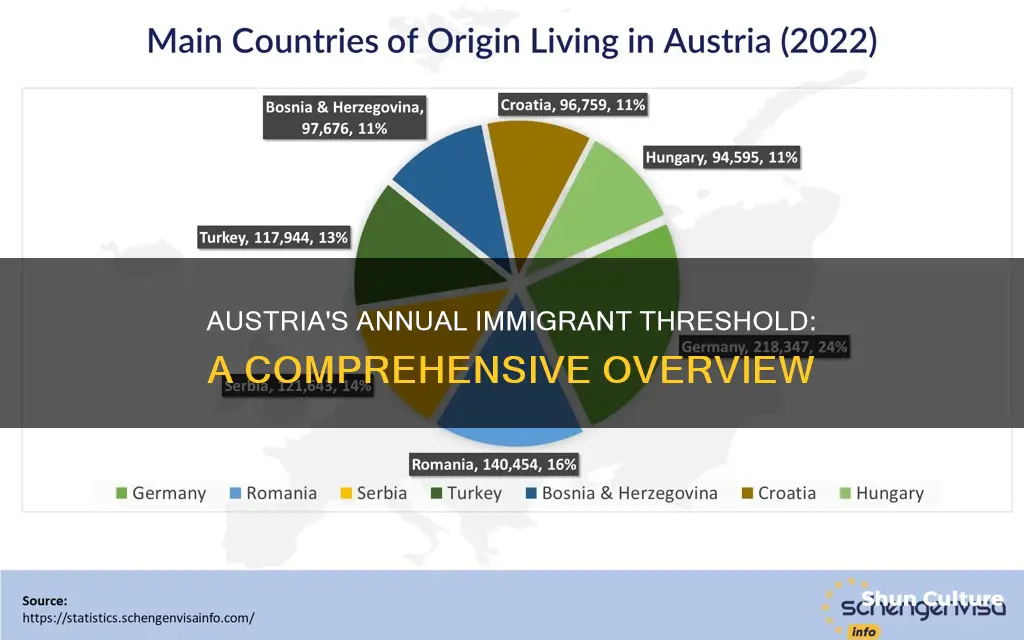 how many immigrants did austria accept per year