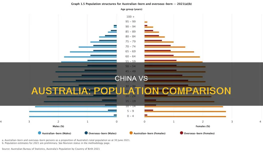 how many more people live in china than australia