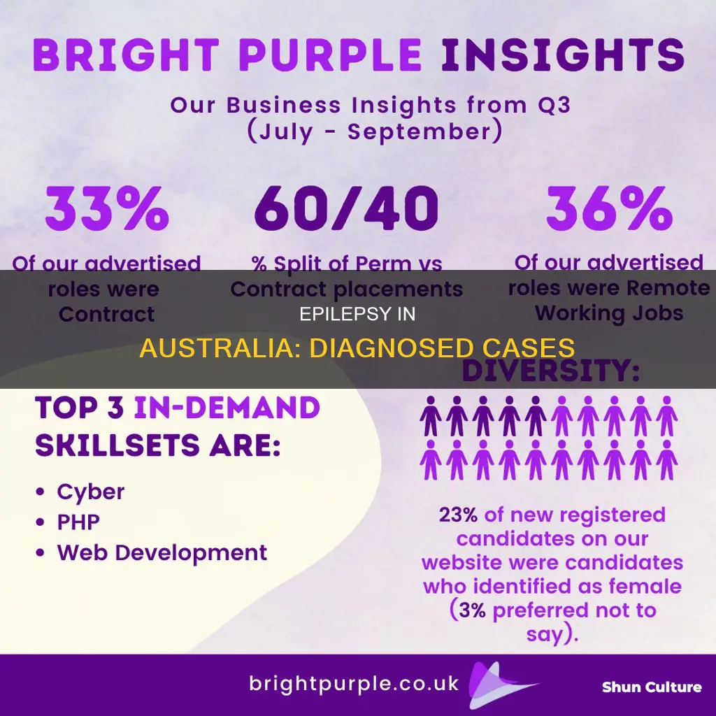 how many people are currently diagnosed with epilepsy in australia