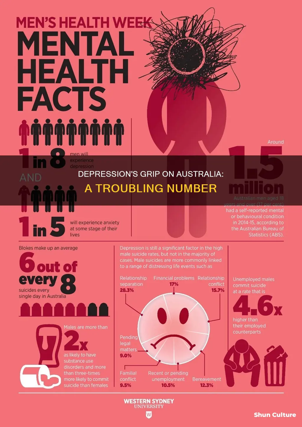 how many people are depressed in australia