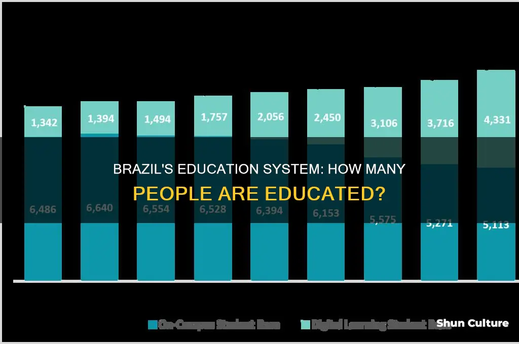 how many people are educated in brazil