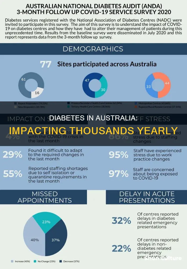 how many people are effected diabeetys in australia per year