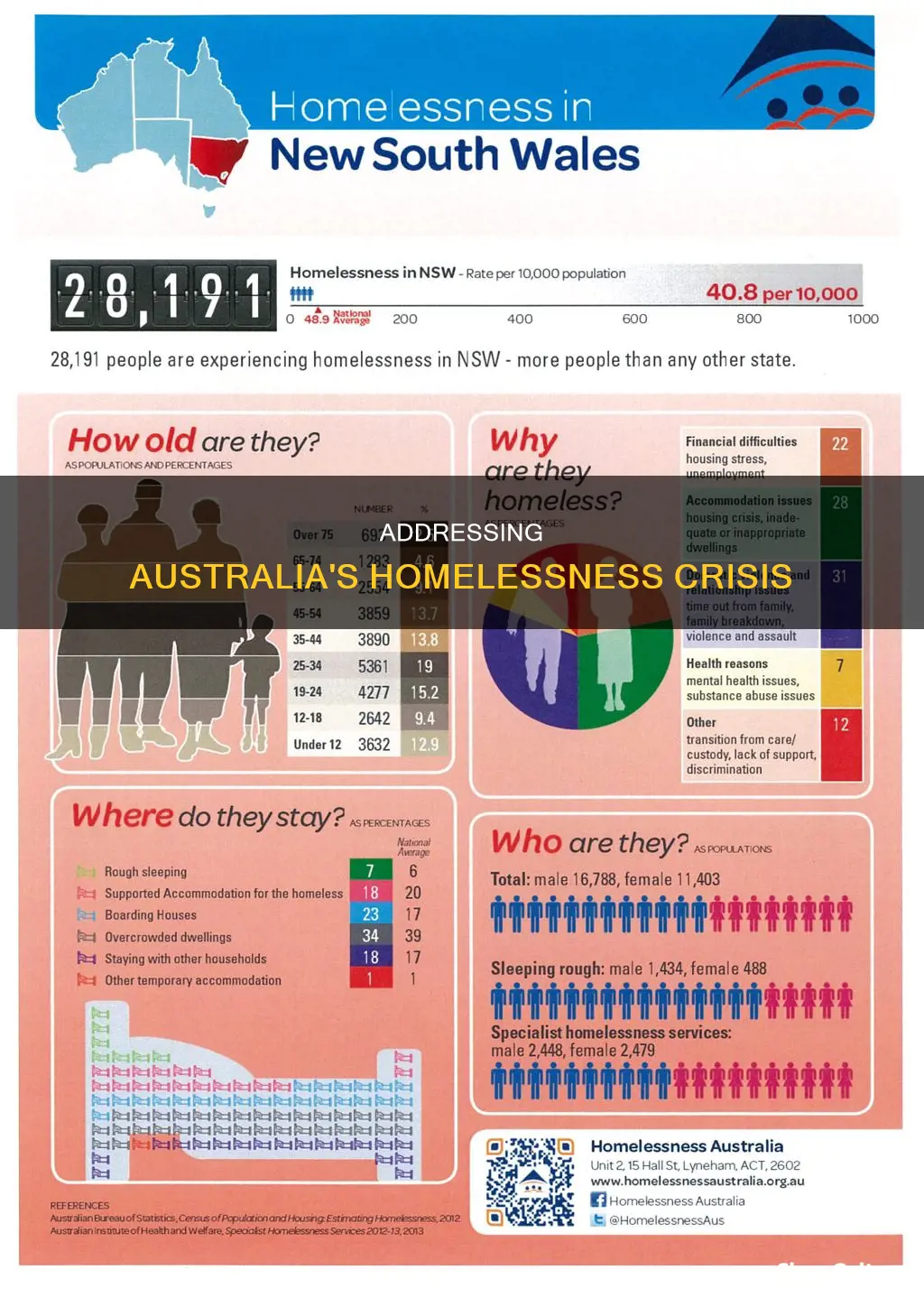 how many people are homless in australia
