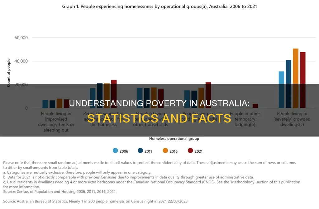 how many people are in poverty in australia