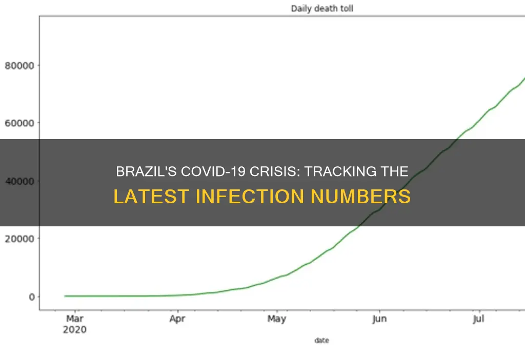how many people are infected with coronavirus in brazil