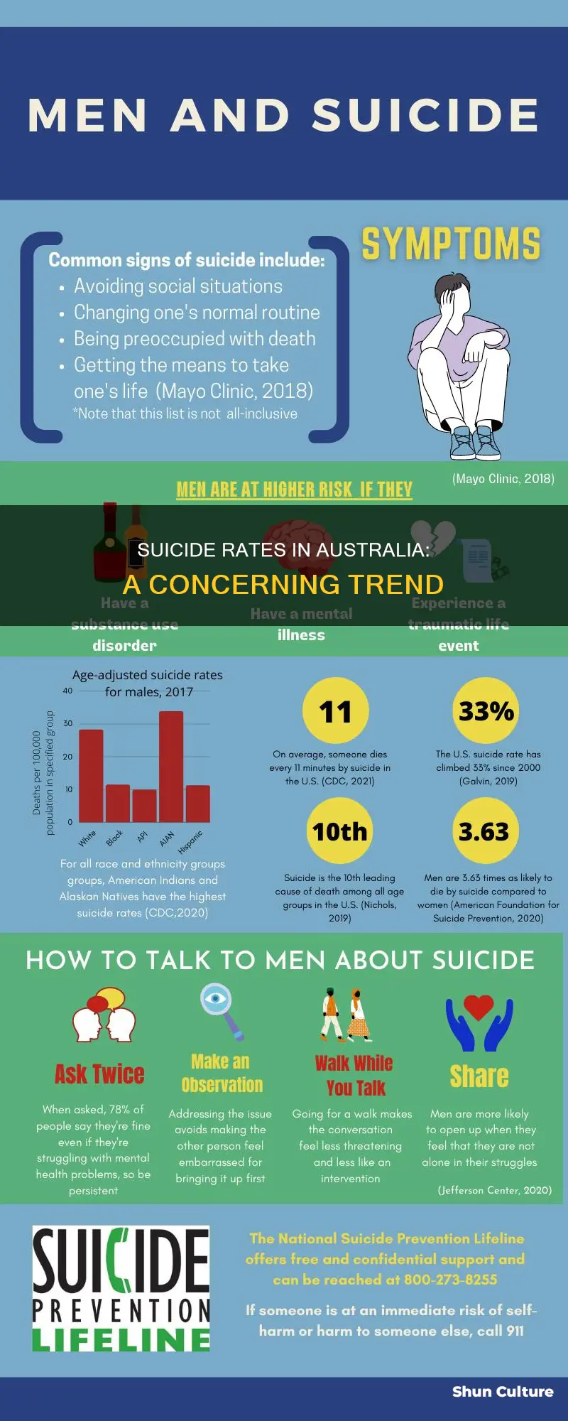 how many people commit suicide in australia