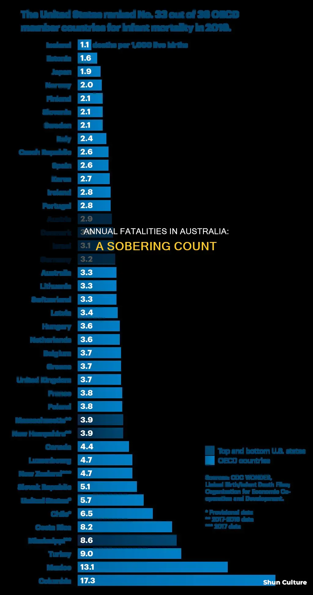 how many people die a year in australia