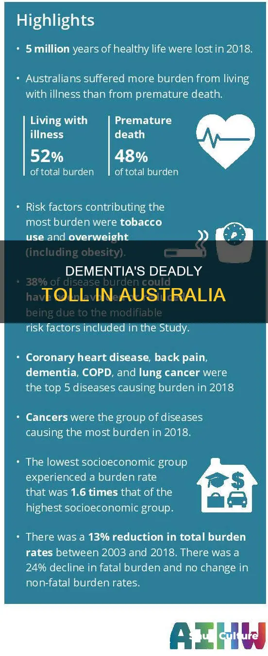 how many people die every year in australia from dementia