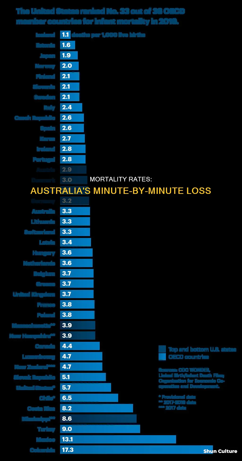 how many people die per minute in australia