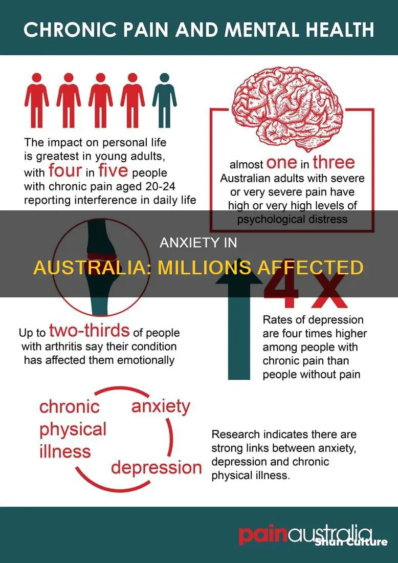 how many people have anxiety in australia