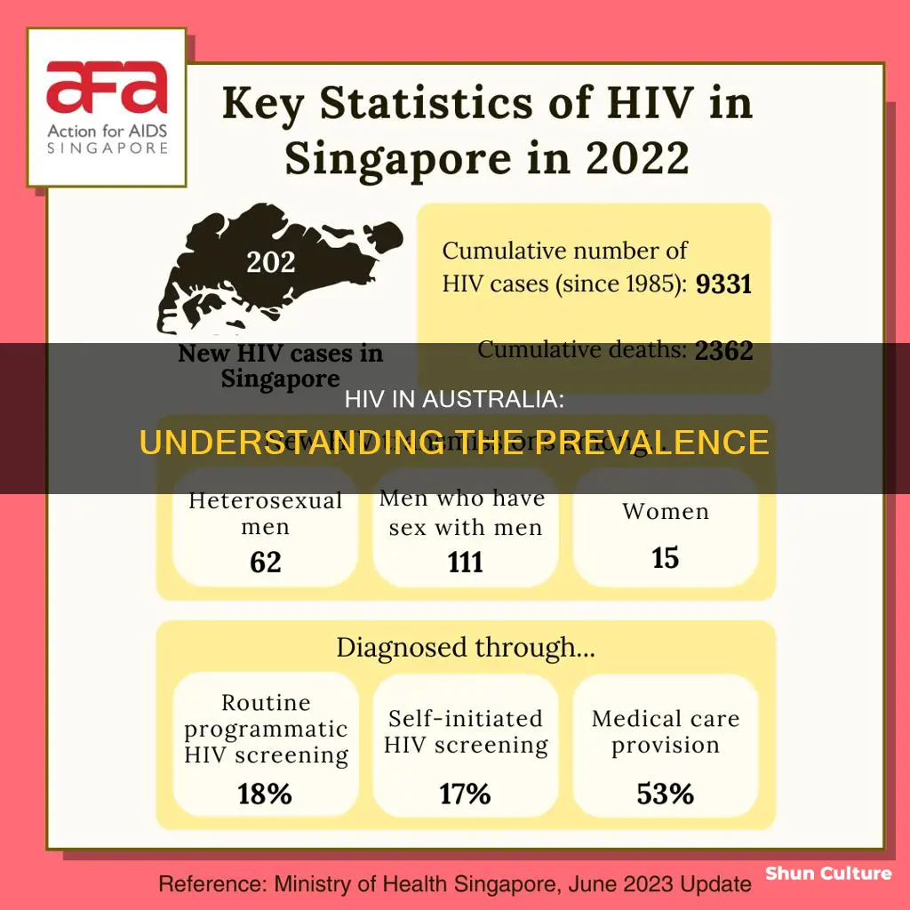 how many people have hiv australia