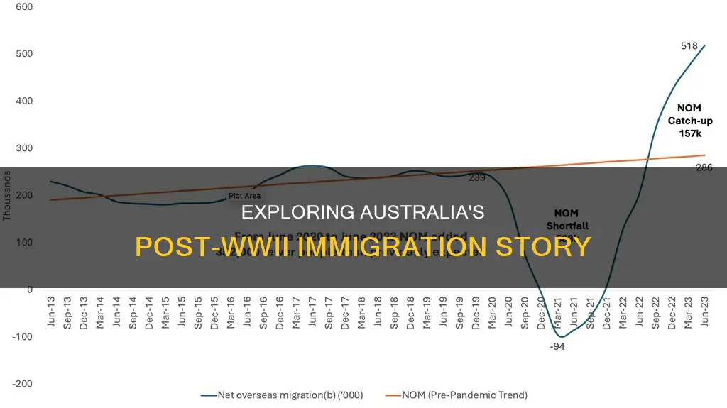 how many people have migrated to australia sice 1945