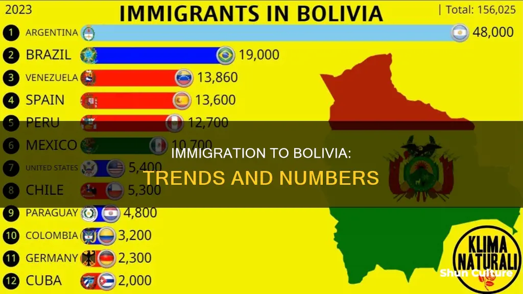 how many people immigrate to bolivia