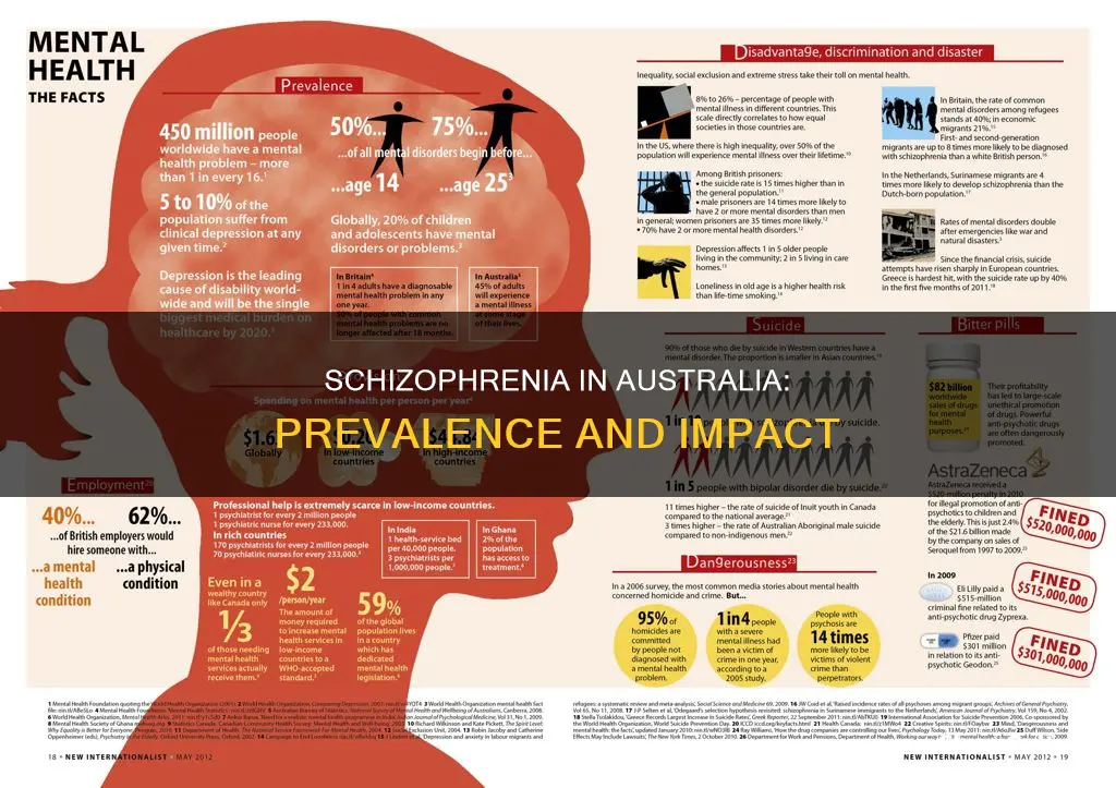 how many people in australia have schizophrenia