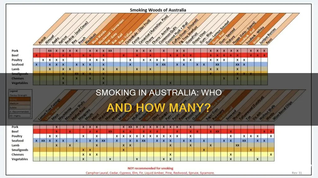 how many people in australia smoke